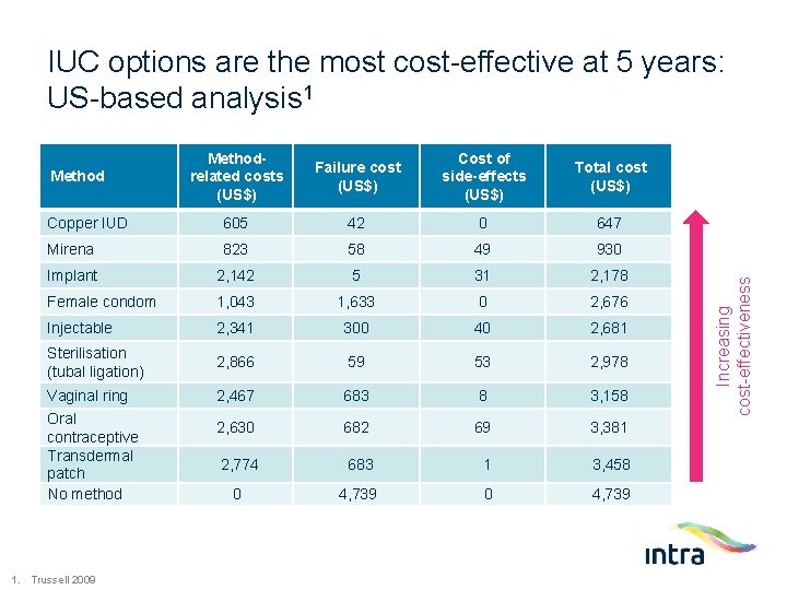 Methodrelated costs (US$) Failure cost (US$) Cost of side-effects (US$) Total cost (US$) Copper