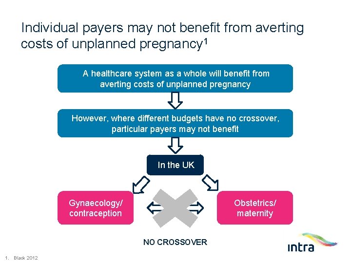Individual payers may not benefit from averting costs of unplanned pregnancy 1 A healthcare