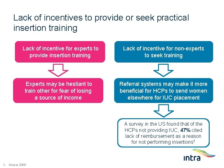 Lack of incentives to provide or seek practical insertion training Lack of incentive for