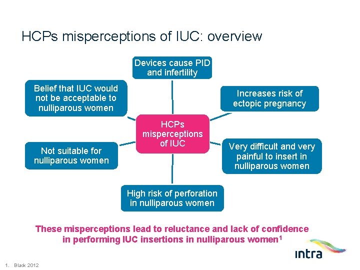 HCPs misperceptions of IUC: overview Devices cause PID and infertility Belief that IUC would