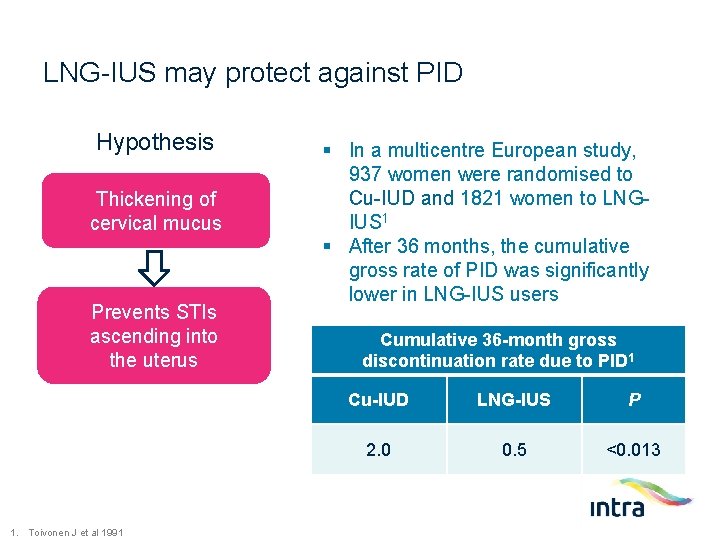 LNG-IUS may protect against PID Hypothesis Thickening of cervical mucus Prevents STIs ascending into