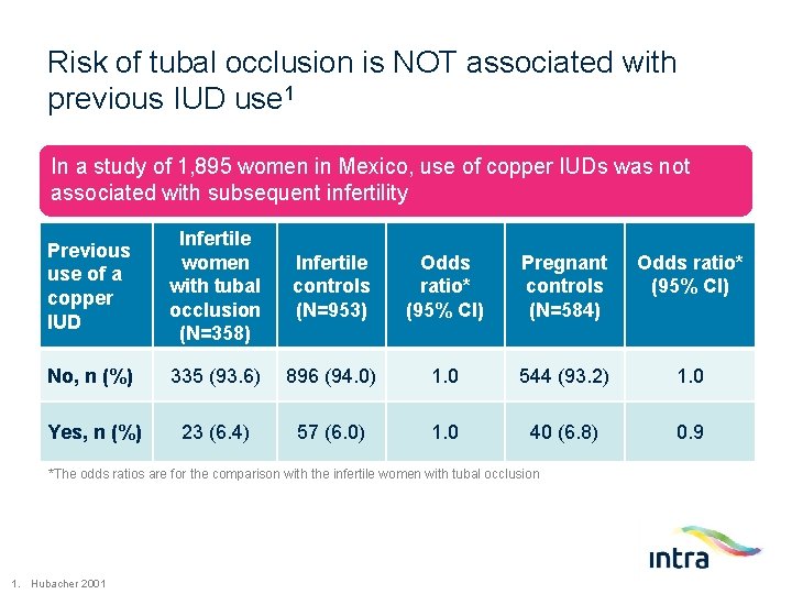 Risk of tubal occlusion is NOT associated with previous IUD use 1 In a