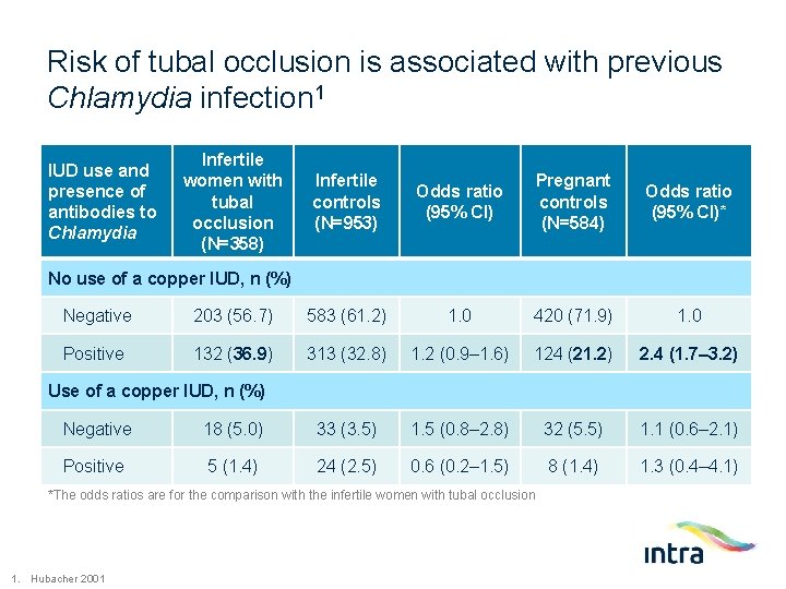 Risk of tubal occlusion is associated with previous Chlamydia infection 1 IUD use and