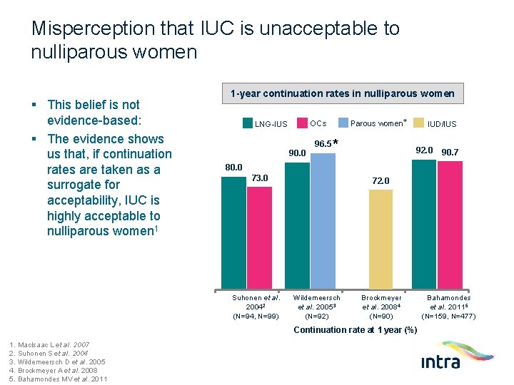 Misperception that IUC is unacceptable to nulliparous women § This belief is not evidence-based: