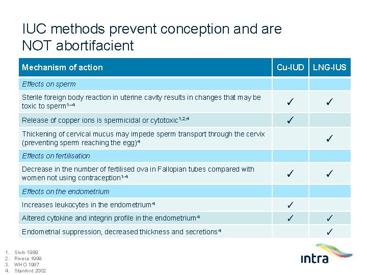 IUC methods prevent conception and are NOT abortifacient Mechanism of action Cu-IUD LNG-IUS Sterile