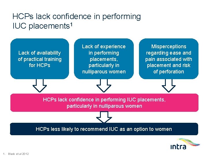 HCPs lack confidence in performing IUC placements 1 Lack of availability of practical training