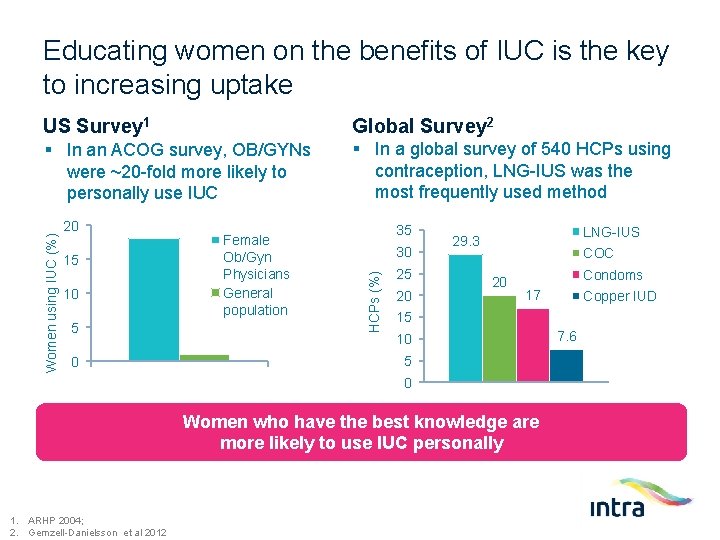 Educating women on the benefits of IUC is the key to increasing uptake Global