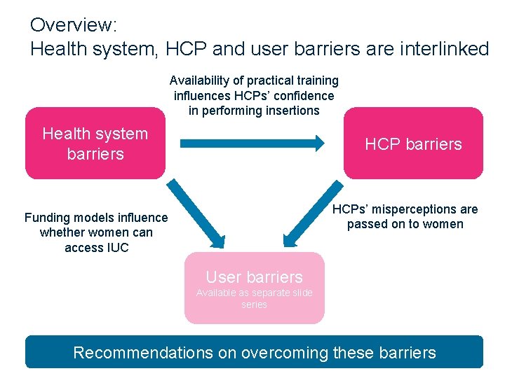 Overview: Health system, HCP and user barriers are interlinked Availability of practical training influences