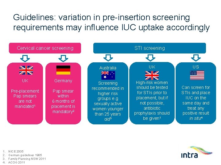 Guidelines: variation in pre-insertion screening requirements may influence IUC uptake accordingly Cervical cancer screening