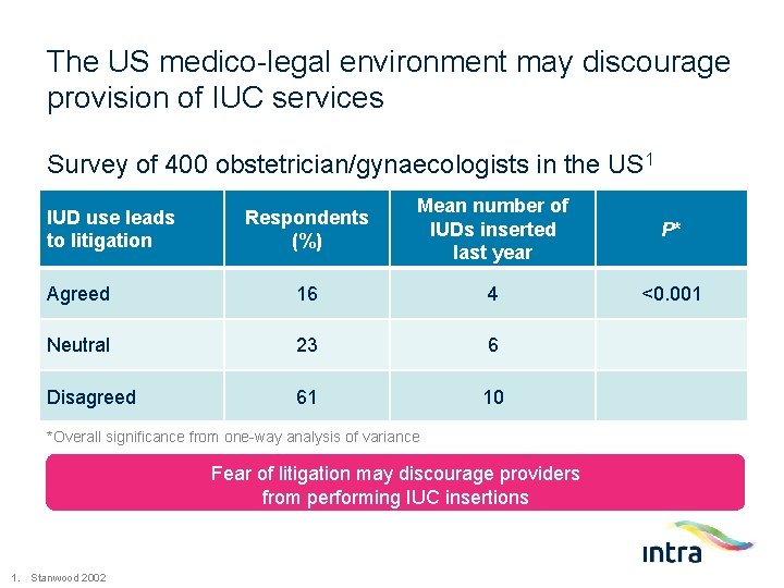 The US medico-legal environment may discourage provision of IUC services Survey of 400 obstetrician/gynaecologists