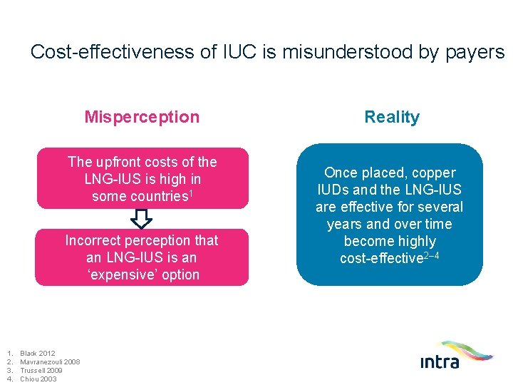 Cost-effectiveness of IUC is misunderstood by payers Misperception The upfront costs of the LNG-IUS