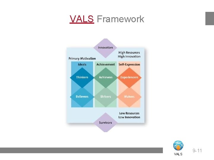 VALS Framework VALS 9 -11 