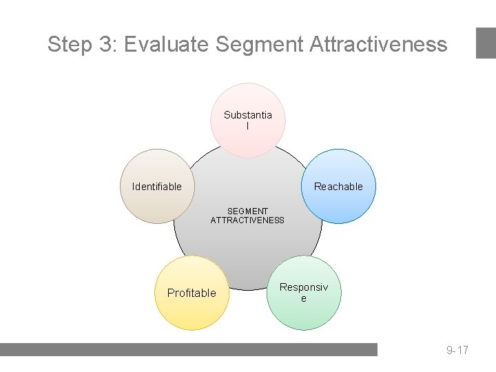 Step 3: Evaluate Segment Attractiveness Substantia l Identifiable Reachable SEGMENT ATTRACTIVENESS Profitable Responsiv e