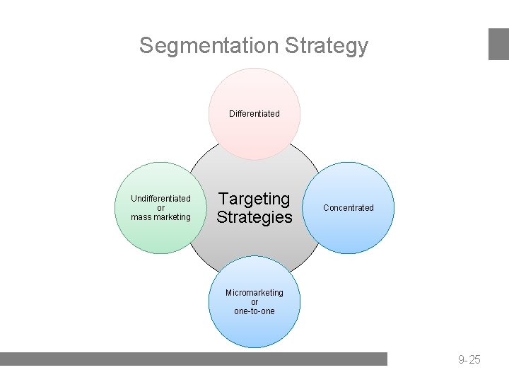 Segmentation Strategy Differentiated Undifferentiated or mass marketing Targeting Strategies Concentrated Micromarketing or one-to-one 9