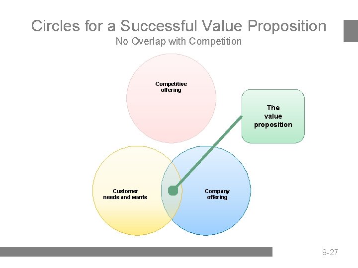 Circles for a Successful Value Proposition No Overlap with Competition Competitive offering The value