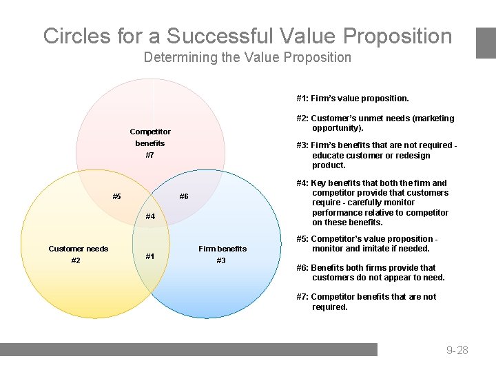 Circles for a Successful Value Proposition Determining the Value Proposition #1: Firm’s value proposition.