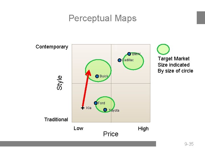 Perceptual Maps Contemporary BMW Cadillac Target Market Size indicated By size of circle Style