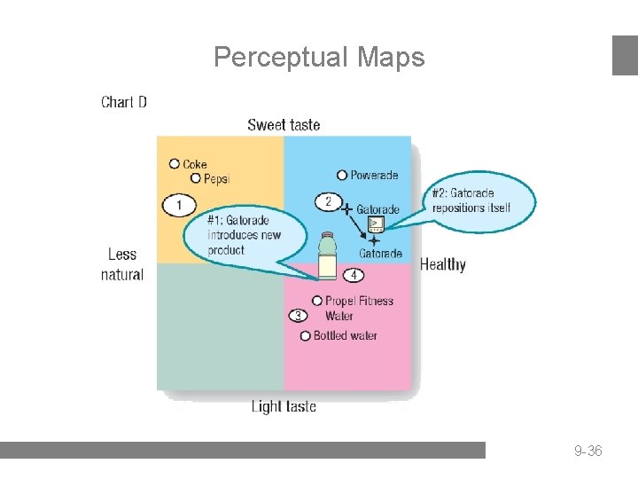 Perceptual Maps 9 -36 