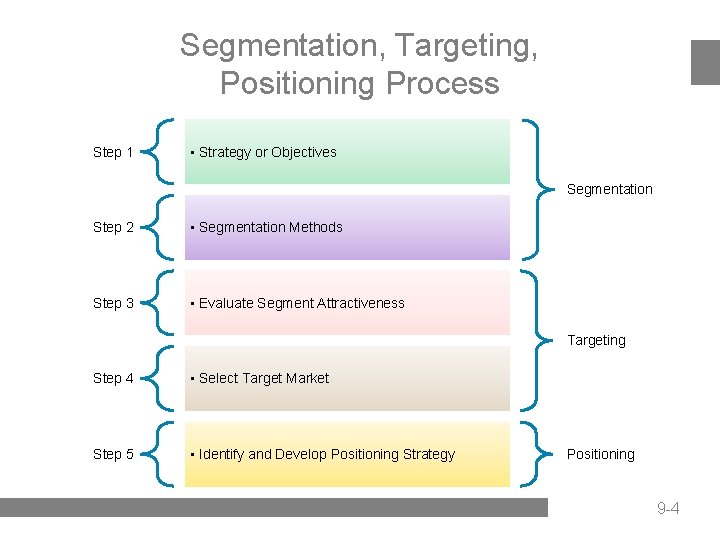 Segmentation, Targeting, Positioning Process Step 1 • Strategy or Objectives Segmentation Step 2 •
