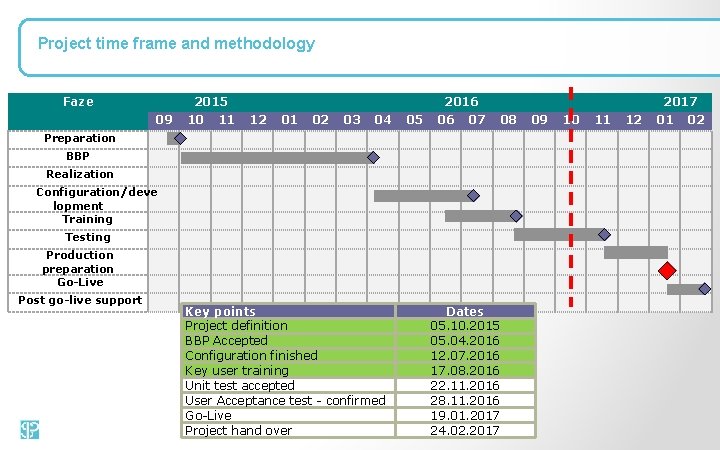 Project time frame and methodology Faze 2015 09 10 11 2016 12 01 02