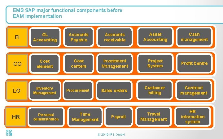 EMS SAP major functional components before EAM implementation FI GL Accounting Accounts Payable Accounts