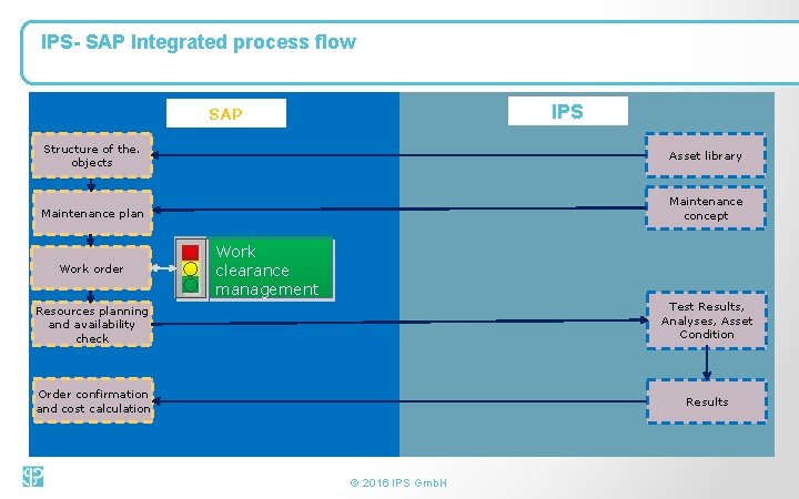 IPS- SAP Integrated process flow IPS SAP Structure of the. objects Asset library Maintenance