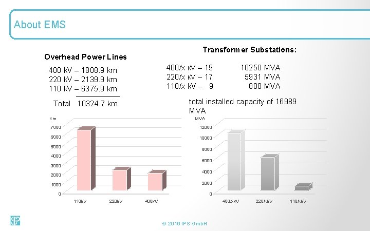 About EMS Transformer Substations: Overhead Power Lines 400/x к. V – 19 220/x к.