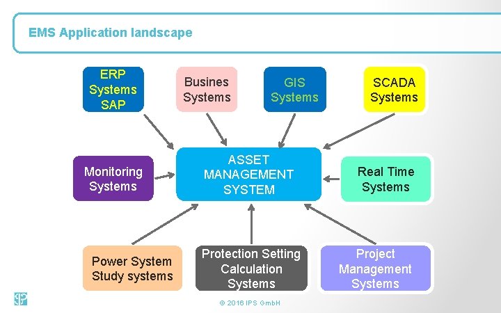 EMS Application landscape ERP Systems SAP Monitoring Systems Power System Study systems Busines Systems