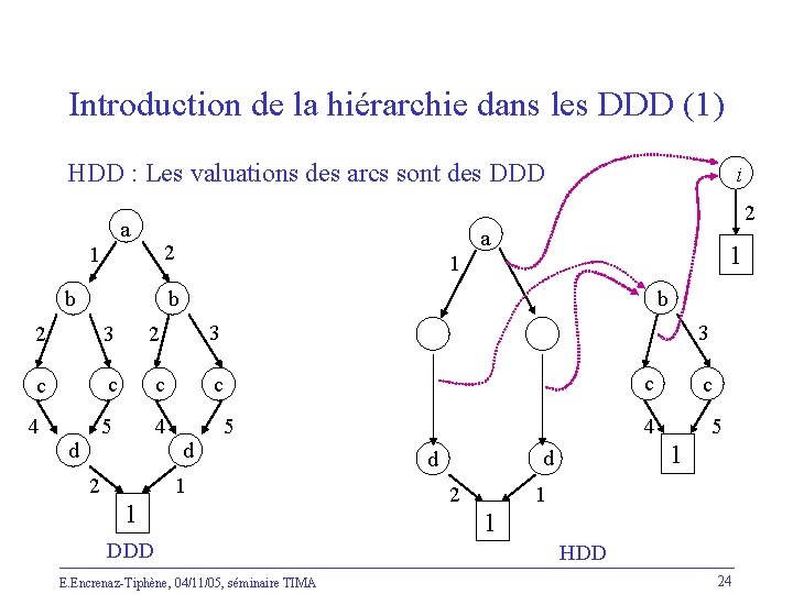 Introduction de la hiérarchie dans les DDD (1) HDD : Les valuations des arcs