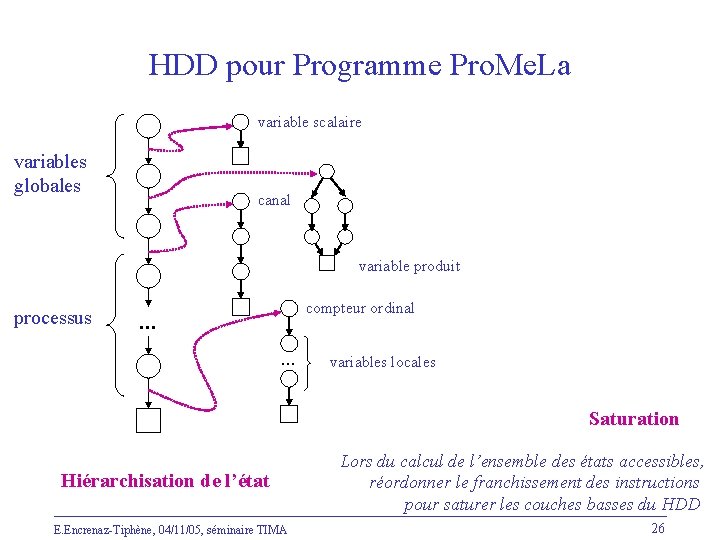 HDD pour Programme Pro. Me. La variable scalaire variables globales canal variable produit processus