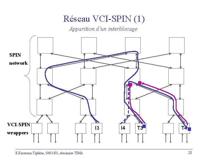 Réseau VCI-SPIN (1) Apparition d’un interblocage SPIN network VCI-SPIN wrappers E. Encrenaz-Tiphène, 04/11/05, séminaire