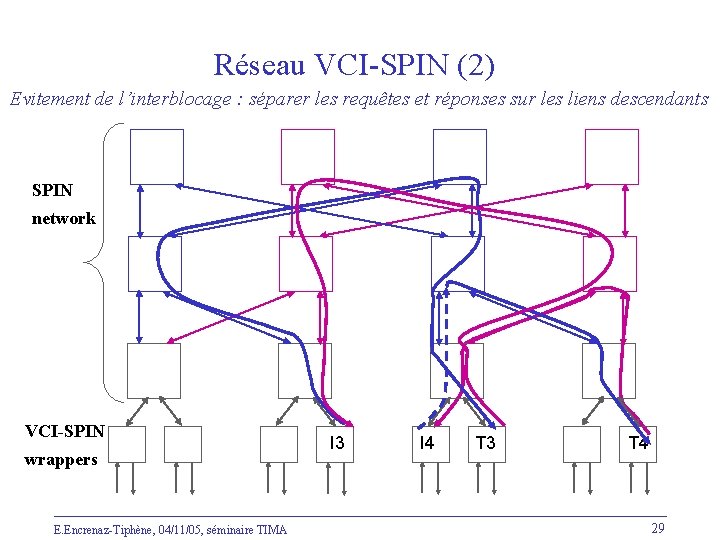 Réseau VCI-SPIN (2) Evitement de l’interblocage : séparer les requêtes et réponses sur les
