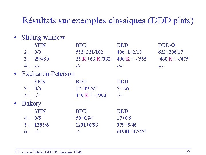 Résultats sur exemples classiques (DDD plats) • Sliding window SPIN 2 : 0/8 3