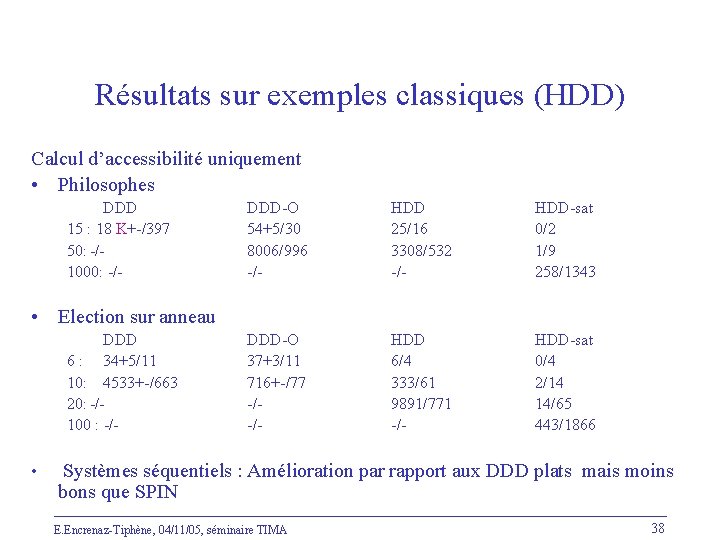 Résultats sur exemples classiques (HDD) Calcul d’accessibilité uniquement • Philosophes DDD 15 : 18