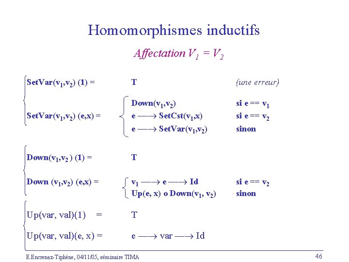 Homomorphismes inductifs Affectation V 1 = V 2 Set. Var(v 1, v 2) (1)