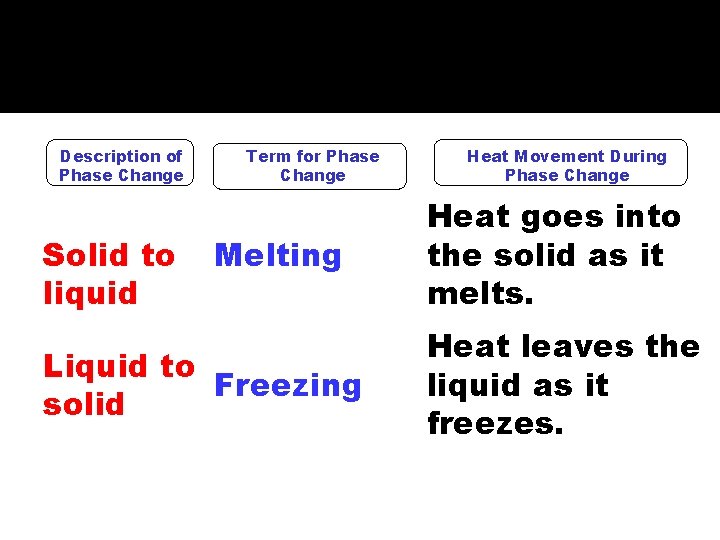 VI. PHASE CHANGES Description of Phase Change Solid to liquid Term for Phase Change