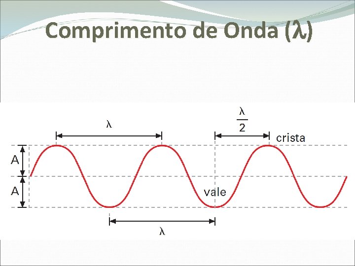 Comprimento de Onda ( ) 