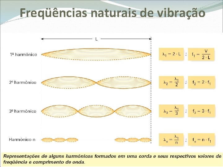 Freqüências naturais de vibração 