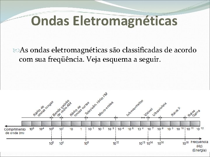 Ondas Eletromagnéticas As ondas eletromagnéticas são classificadas de acordo com sua freqüência. Veja esquema