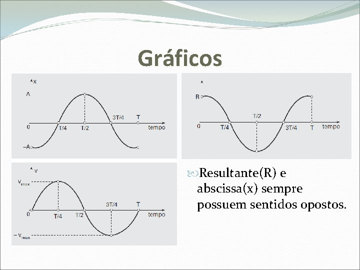 Gráficos Resultante(R) e abscissa(x) sempre possuem sentidos opostos. 