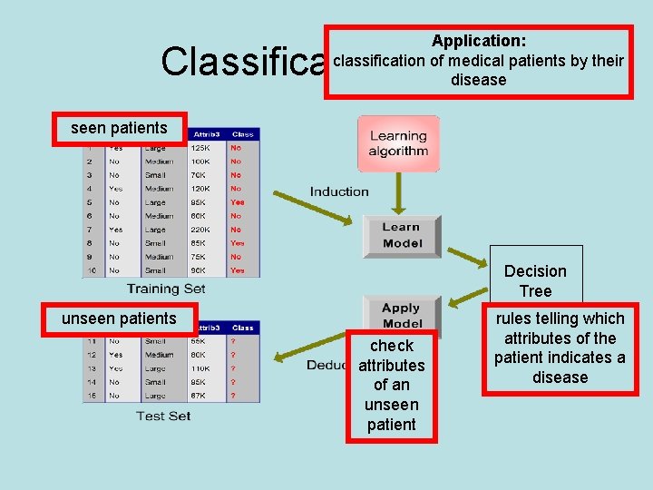 Application: classification of medical patients by their disease Classification Task seen patients Decision Tree