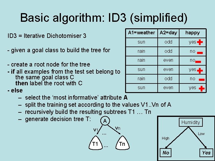 Basic algorithm: ID 3 (simplified) ID 3 = Iterative Dichotomiser 3 - given a