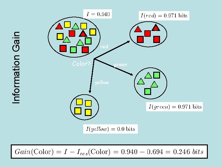 Information Gain . . . . red Color? green yellow . . 