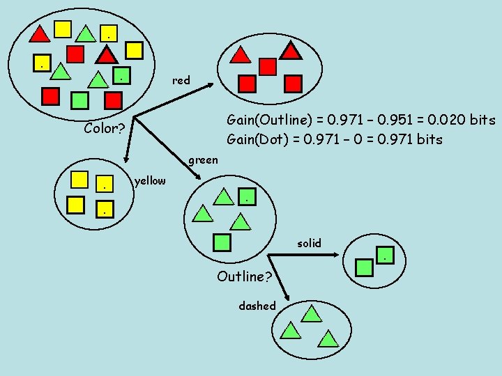 . . . . red Gain(Outline) = 0. 971 – 0. 951 = 0.