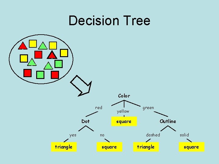 Decision Tree. . . Color red Dot yes triangle yellow green square no square