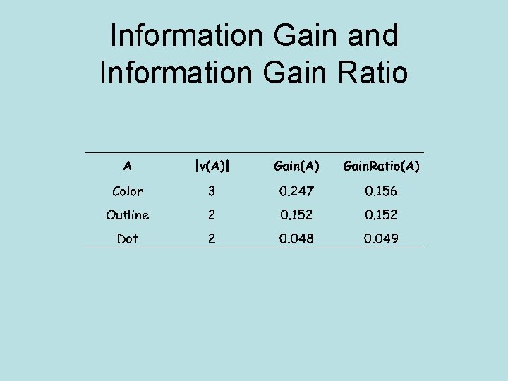 Information Gain and Information Gain Ratio 