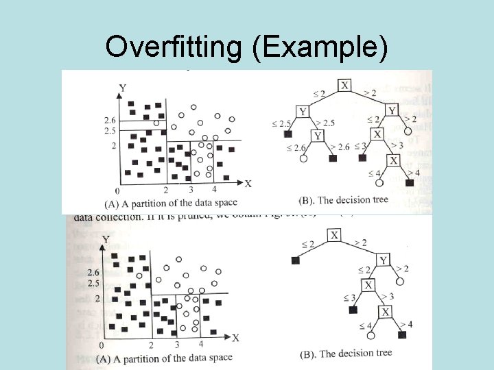 Overfitting (Example) 
