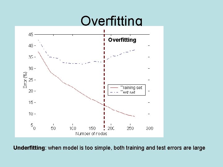 Overfitting Underfitting: when model is too simple, both training and test errors are large