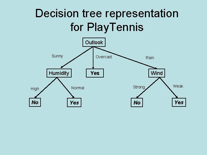 Decision tree representation for Play. Tennis Outlook Sunny Overcast Humidity High No Rain Yes