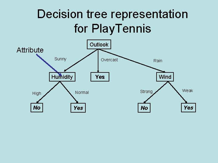 Decision tree representation for Play. Tennis Outlook Attribute Sunny Overcast Humidity High No Rain